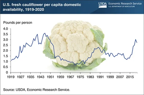La popularidad de la coliflor resurge en EE.UU.