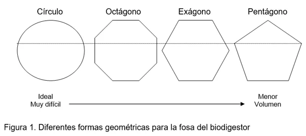 Las dimensiones de la fosa a construir bajo tierra para un biodigestor plástico modelo Taiwán