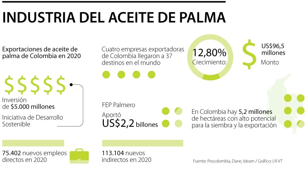 Colombia: Los productores de aceite de palma buscan este año la meta de cero deforestación