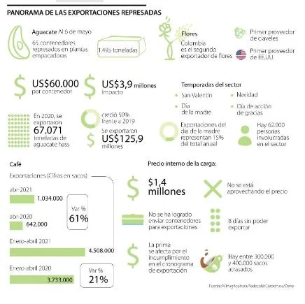 Colombia: Aguacate, café, flores y banano están en riesgo de perder cosechas de exportación