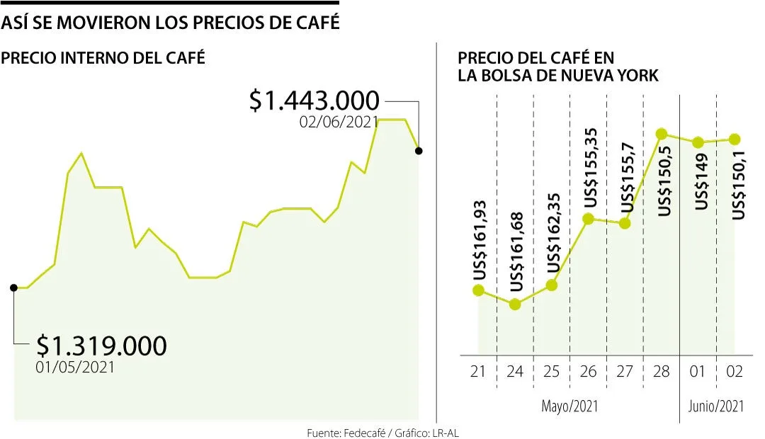 Precio de la libra de café en la bolsa de Nueva York tocó máximos históricos con us$1,62