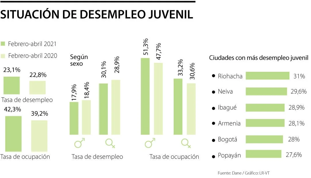 Colombia: Los gremios del agro lanzan estrategia de reactivación con feria de empleo para jóvenes