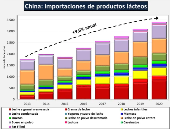 Uruguay duplico sus ventas de leche en polvo a China y paso a ser su segundo proveedor