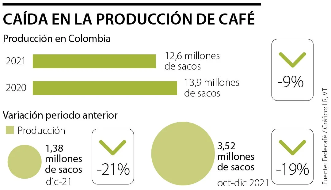Colombia: Producción de café en 2021 fue de 12,6 millones de sacos, 9% menos que en 2020