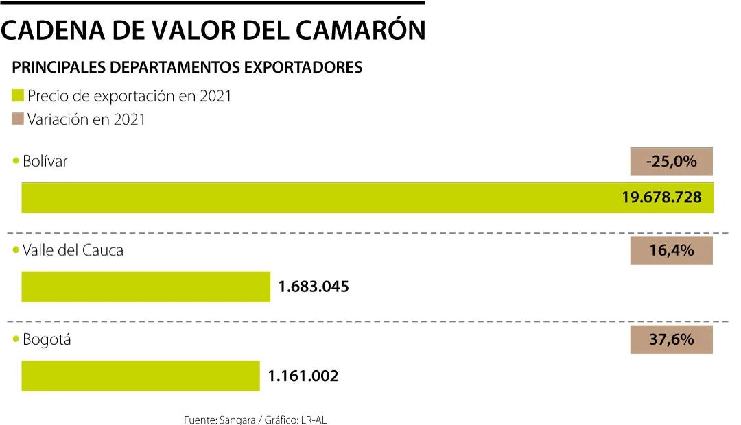 Colombia: Así son los retos que enfrenta la industria de mariscos y pesca artesanal en el país