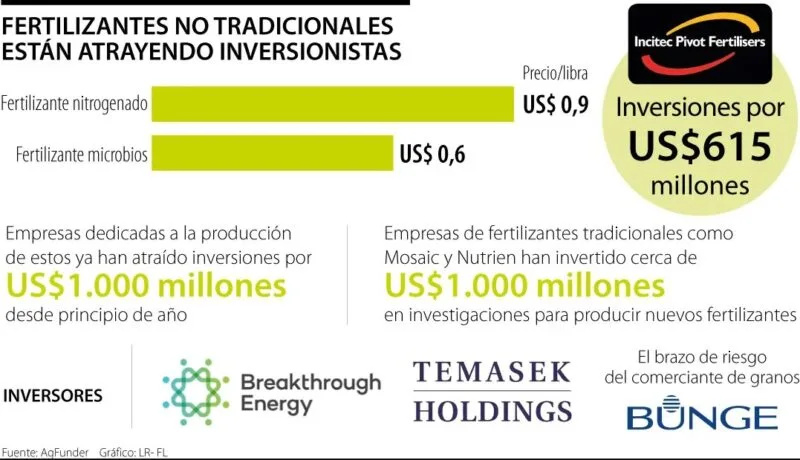 Colombia: Fertilizantes con base en microbios toman fuerza debido al alza en los tradicionales