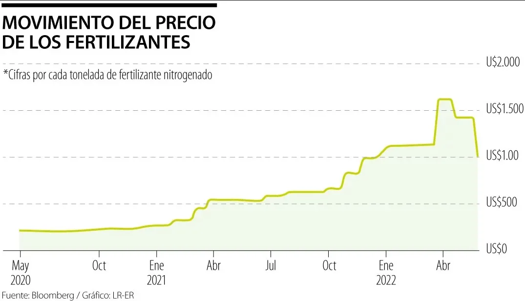 Internacionales: Los precios de los fertilizantes caen casi 30% luego de la reducción de la demanda