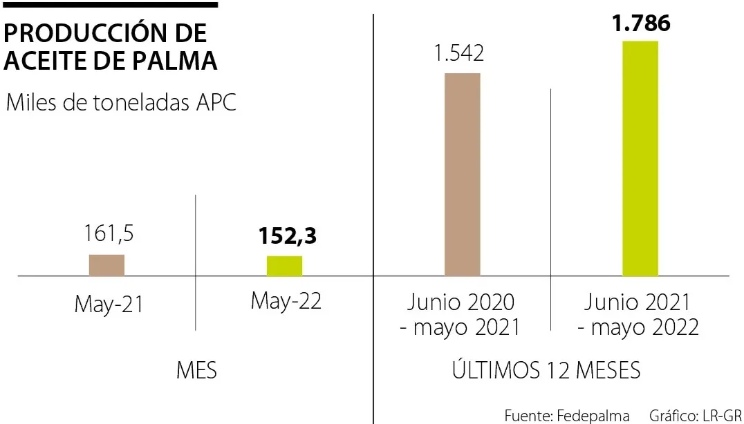 Colombia: De enero a mayo producción de aceite de palma creció 5% frente mismo periodo 2021
