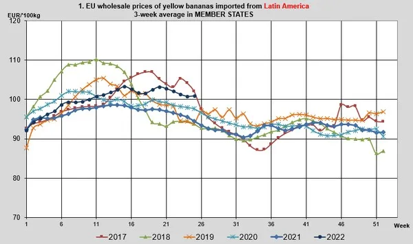 El precio mayorista medio de la banana de América Latina fue de 101 € en la UE en la semana 25