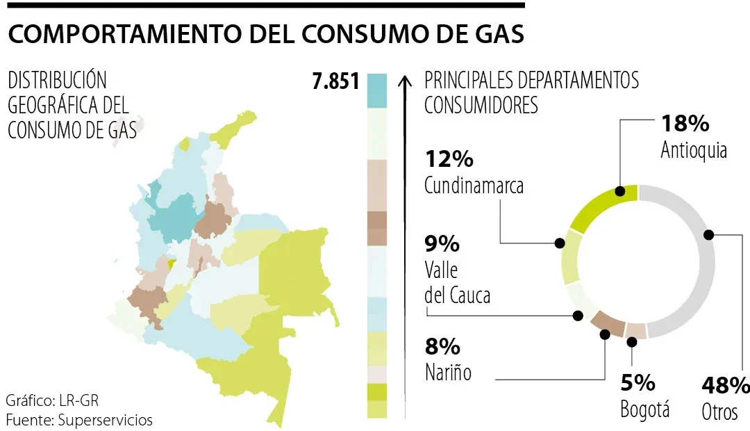 Colombia: DESDE JULIO EL COSTO DEL CILINDRO DE GAS PARA LOS HOGARES RURALES AUMENTARÁ HASTA 16%