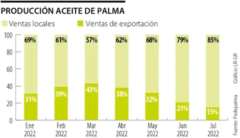 Colombia: La producción de aceite de palma incrementó 1% en los primeros siete meses del año