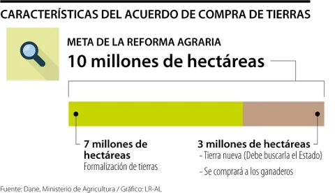 Colombia: Ganaderos aumentarán el hato pero buscan reducir terrenos por la reforma agraria