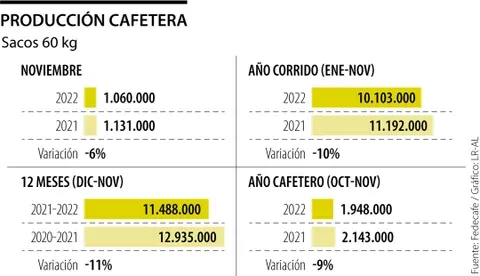 Internacional Colombia: La producción de café de Colombia cayó 6% en noviembre, a 1.060.000 sacos de 60 kg