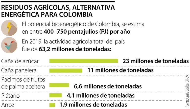Internacional Colombia: Cerca de 92% de la energía eléctrica en el país podría obtenerse con residuos agrícolas