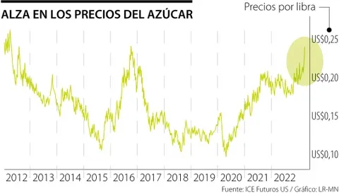 Internacional: El fenómeno de el niño amenazaría el impulso en la producción y precios del azúcar