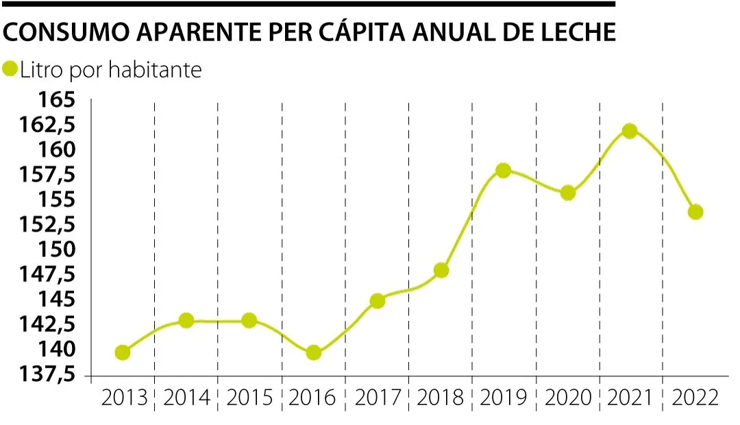 Internacional Colombia: Más de 500.000 familias viven del sector lechero y producen 7.211 millones de litros