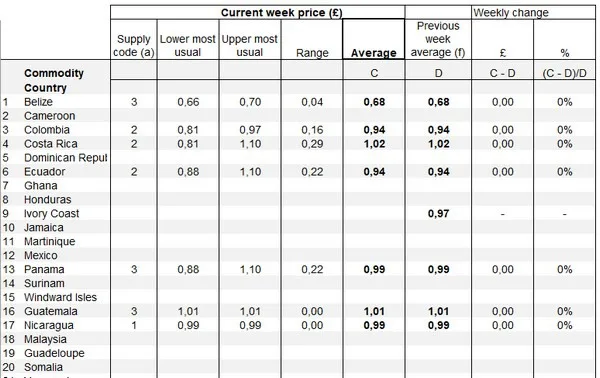 Internacional: Las bananas de Belice se vendieron por 0,68 £/kg en la semana 28