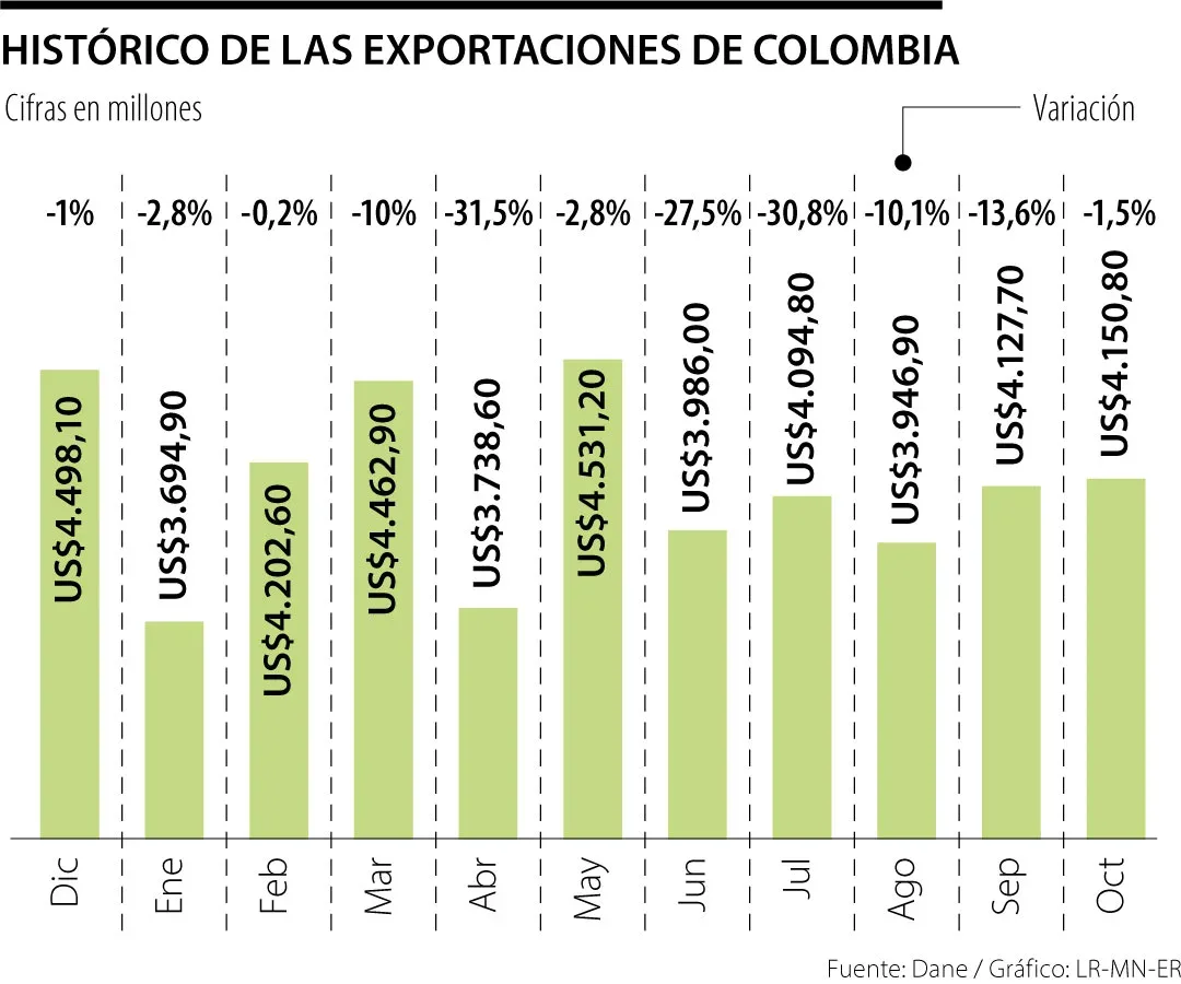 Internacional: El sector agro lideró nueva caída en las exportaciones, que suman 11 meses a la baja