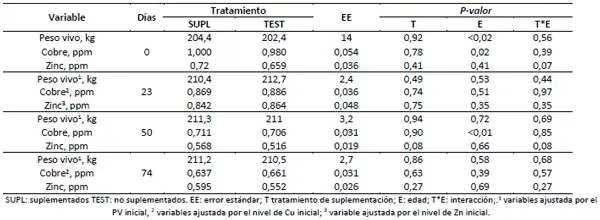 Efecto de la suplementación con cobre y zinc en terneros recriados en pastoreo de remolacha forrajera